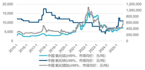 牛势策略 当戴维斯双击来临，如何更好地布局稀土产业景气成长机遇？