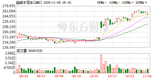 泸深在线 AMD财报电话会实录：牵手OpenAI将获千亿营收 2026年产品迭代成业务关键