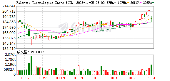 信通实盘 Palantir CEO炮轰“大空头”：做空我们和英伟达“简直疯了”！